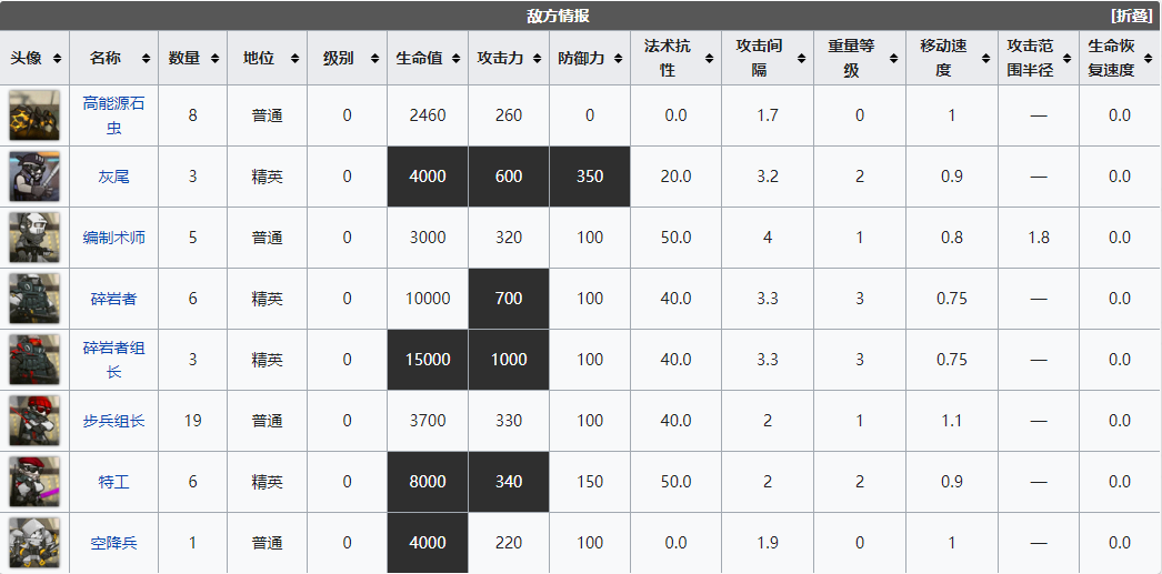 明日方舟危机合约破碎大道有哪些敌人_破碎大道关卡一览