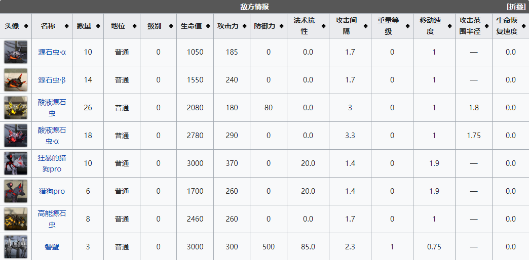 明日方舟危机合约未知沙漠有哪些敌人_未知沙漠关卡一览