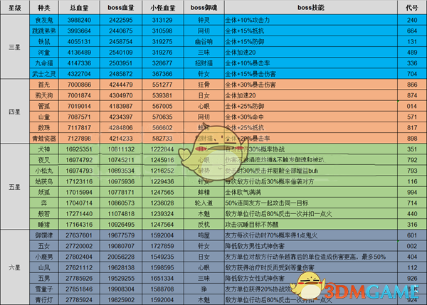 阴阳师猫掌柜超鬼王怎么识别种类 猫掌柜超鬼王识别技巧一览