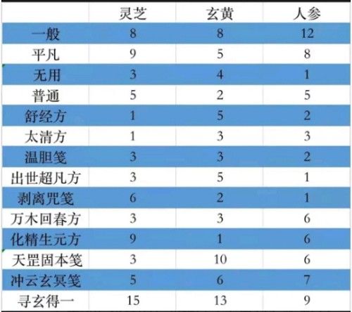 一念逍遥太清方药方是什么_太清方药方介绍