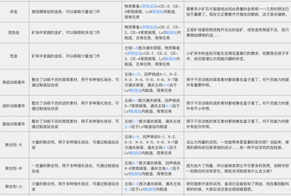 明日方舟材料怎么得_材料获取途径及作用介绍