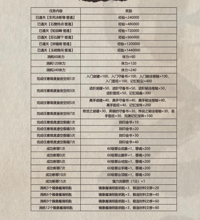 影之刃3回归福利活动怎么样_回归福利活动介绍