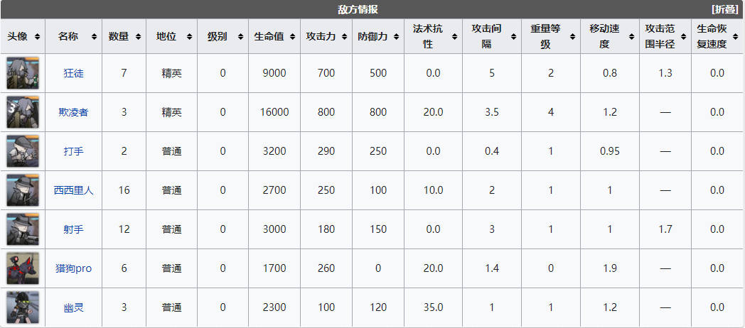 明日方舟危机合约中转站有哪些敌人_中转站关卡一览