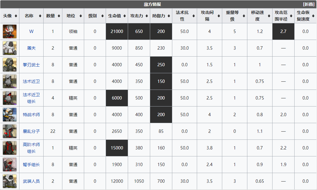 明日方舟危机合约6区废墟有哪些敌人_6区废墟关卡一览