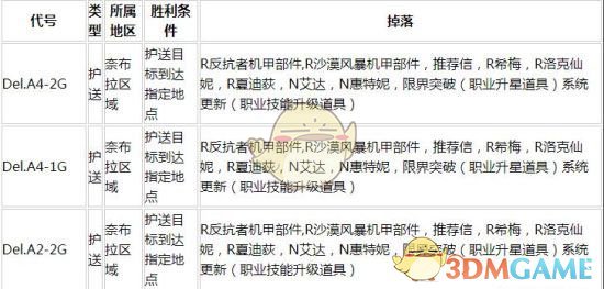 重装战姬赏金任务掉什么_ 各地区赏金任务掉落汇总