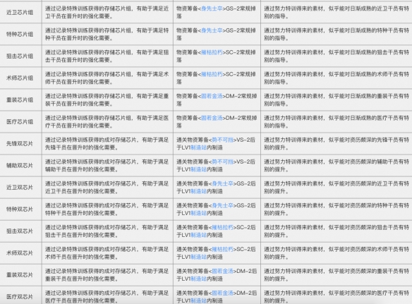 明日方舟材料怎么得_材料获取途径及作用介绍