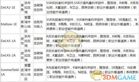 重装战姬赏金任务掉什么_ 各地区赏金任务掉落汇总