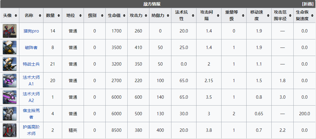 明日方舟危机合约军械库东有哪些敌人_军械库东关卡一览