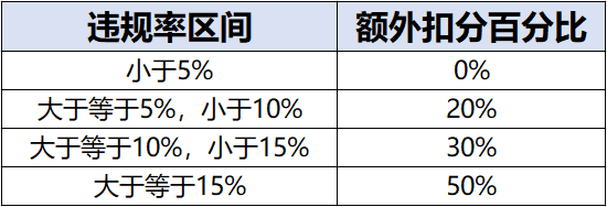 王者荣耀体验服7月月末新版本内容一览_信誉积分规则调整