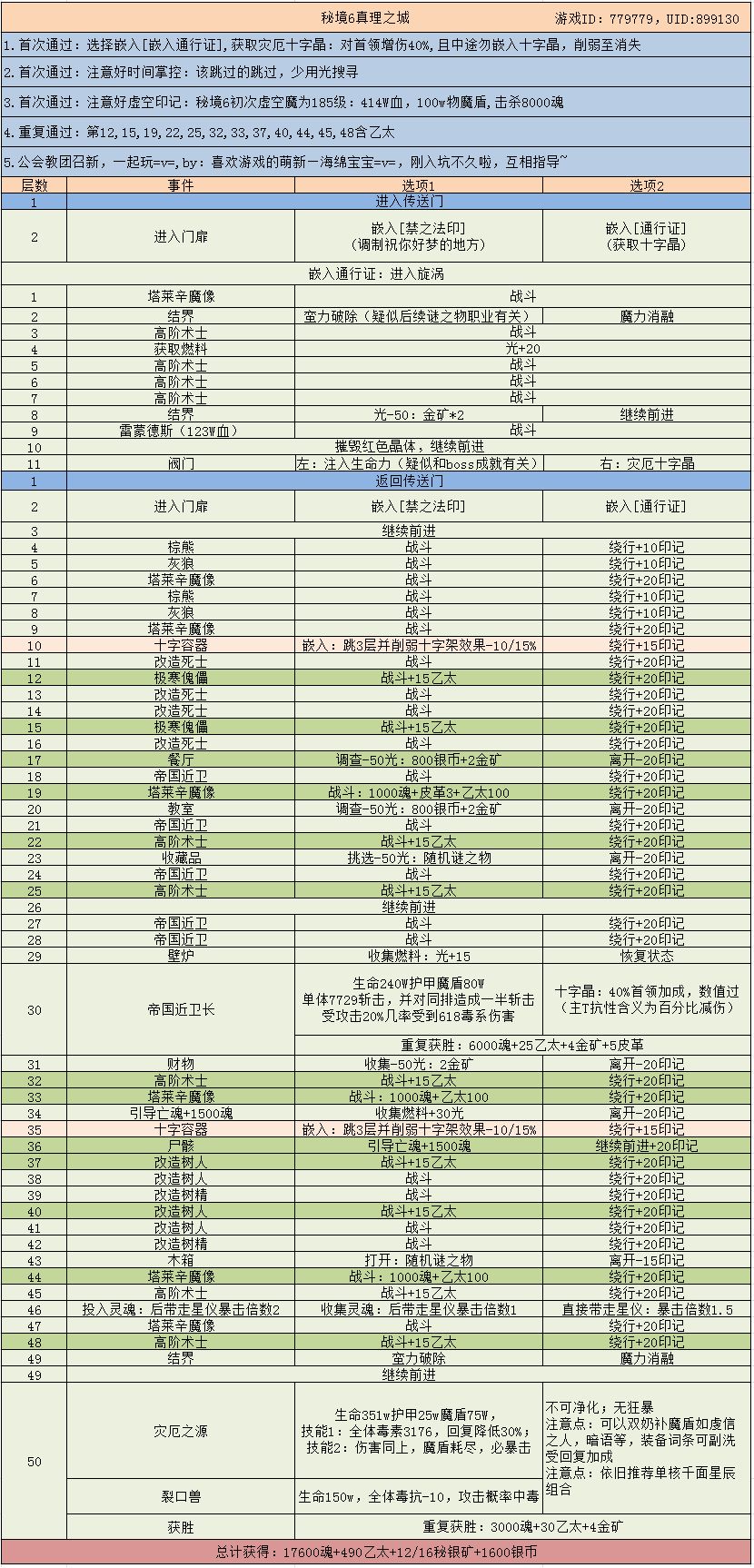 地下城堡3魂之诗秘境六奖励有什么_秘境6奖励一览