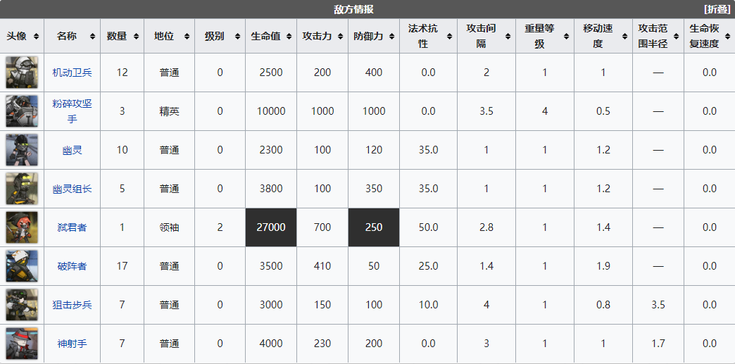 明日方舟危机合约黄铁峡谷有哪些敌人_黄铁峡谷关卡一览