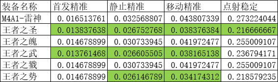 cf手游王者之圣怎么样_王者之圣枪械属性一览