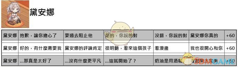 命运神界梦境链接约会正确选项大全_全角色约会好感度提升答案攻略汇总