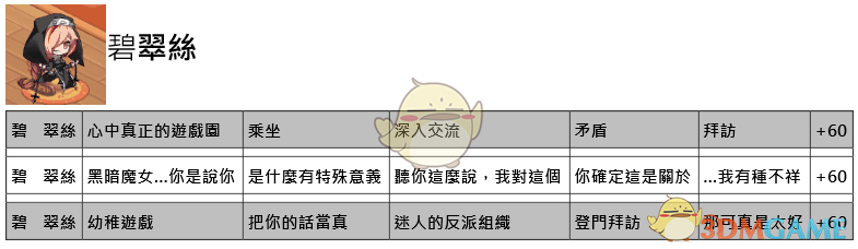 命运神界梦境链接约会正确选项大全_全角色约会好感度提升答案攻略汇总