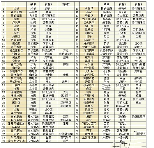 美食梦物语菜谱有哪些_美食梦物语菜谱大全