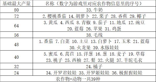 晴空农场物语基础最大产量作物有哪些_基础最大产量作物