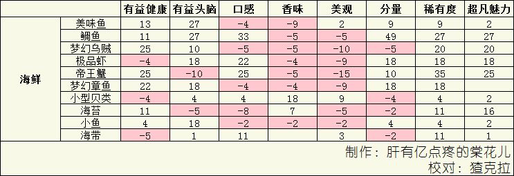 美食梦物语料理属性怎么提升_料理属性提升攻略