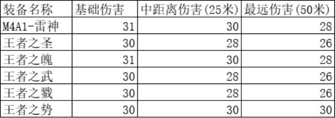 cf手游王者之圣怎么样_王者之圣枪械属性一览