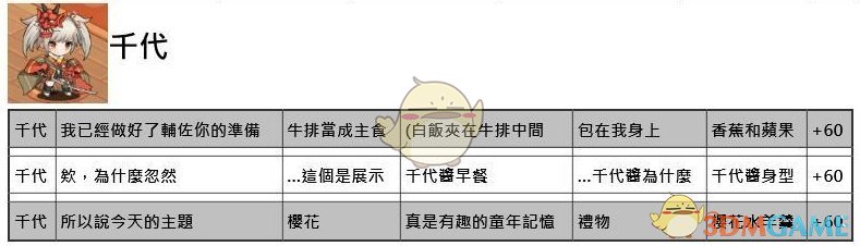 命运神界梦境链接约会正确选项大全_全角色约会好感度提升答案攻略汇总