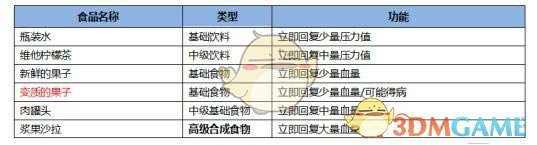 CF手游最终12小时食物饮料有哪些_最终12小时物资介绍