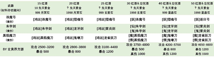 想不想修真2.4.2版本新武器数据有哪些_2.4.2版本新武器数据一览