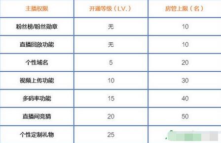 战旗直播主播有哪些特权_战旗直播主播有哪些等级权限教程