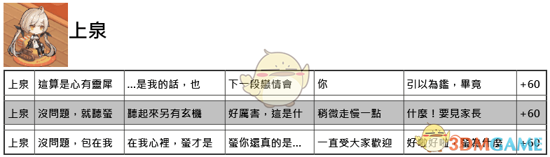 命运神界梦境链接约会正确选项大全_全角色约会好感度提升答案攻略汇总