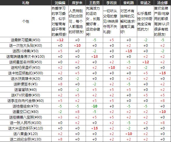 中国式家长所有女生选项攻略 女主属性大全