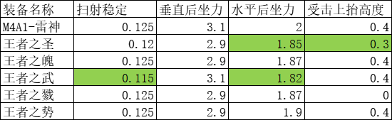 cf手游王者之圣怎么样_王者之圣枪械属性一览