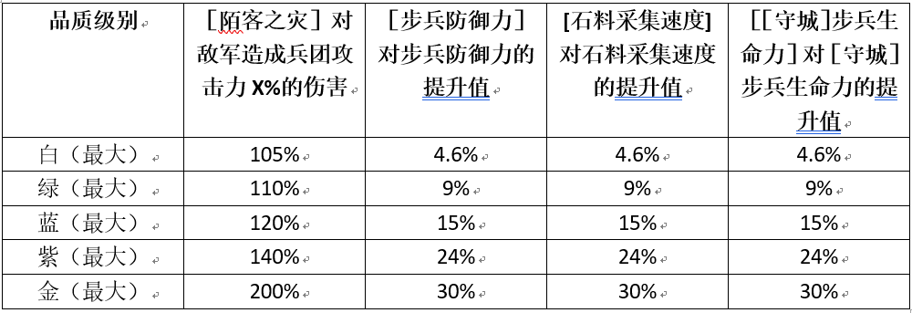 权力的游戏费斯怎么提升军阶|等级|品质_费斯晋升方式