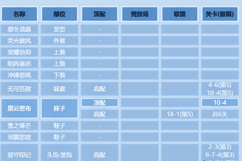 奇迹暖暖凛冬战意怎么高分搭配_凛冬战意高分搭配攻略