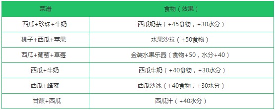 创造与魔法西瓜有什么用 西瓜分布位置介绍