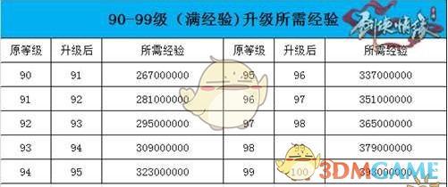 剑侠情缘手游100级升级所需经验一览_剑侠情缘手游100级升级所需时间经验分享