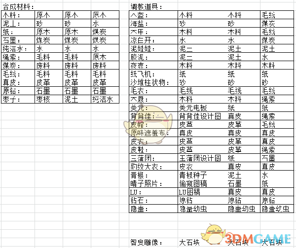 愚公移山3智叟的反击材料怎么合成_愚公移山3智叟的反击材料合成简介