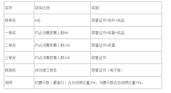 2020年全国大学生职业发展大赛官网入口_全国大学生职业发展大赛参赛通道