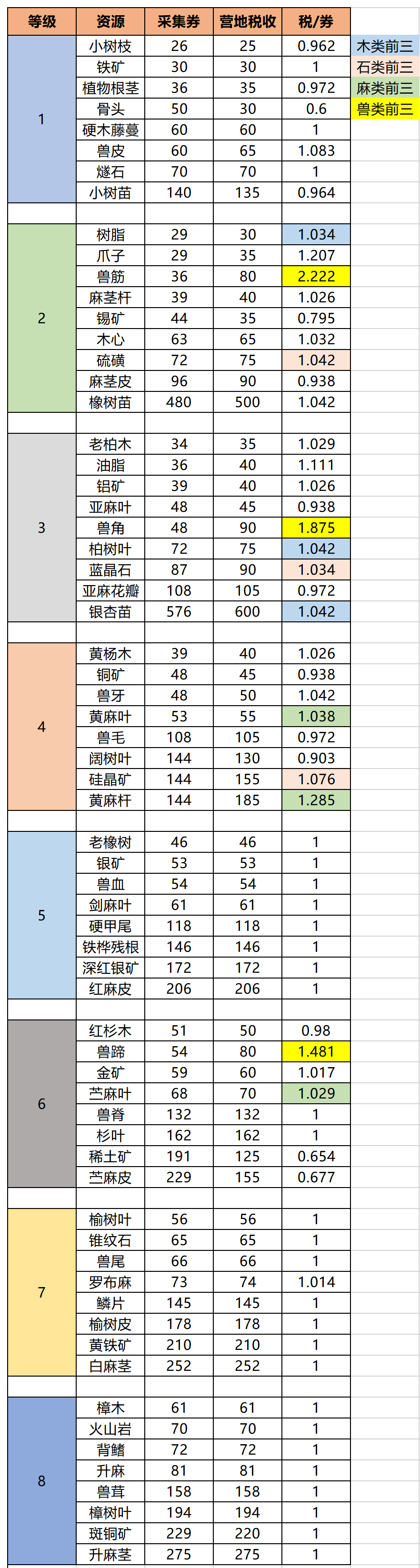 明日之后第三季金库怎么玩_明日之后第三季金库玩法攻略