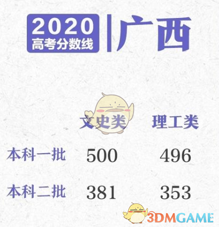 2020高考各省分数线是多少_各省高考分数线一览