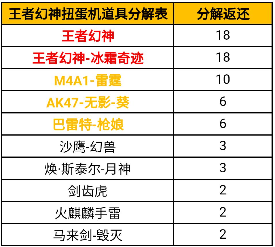 cf手游6月扭蛋机有什么奖励_6月扭蛋机奖励一览