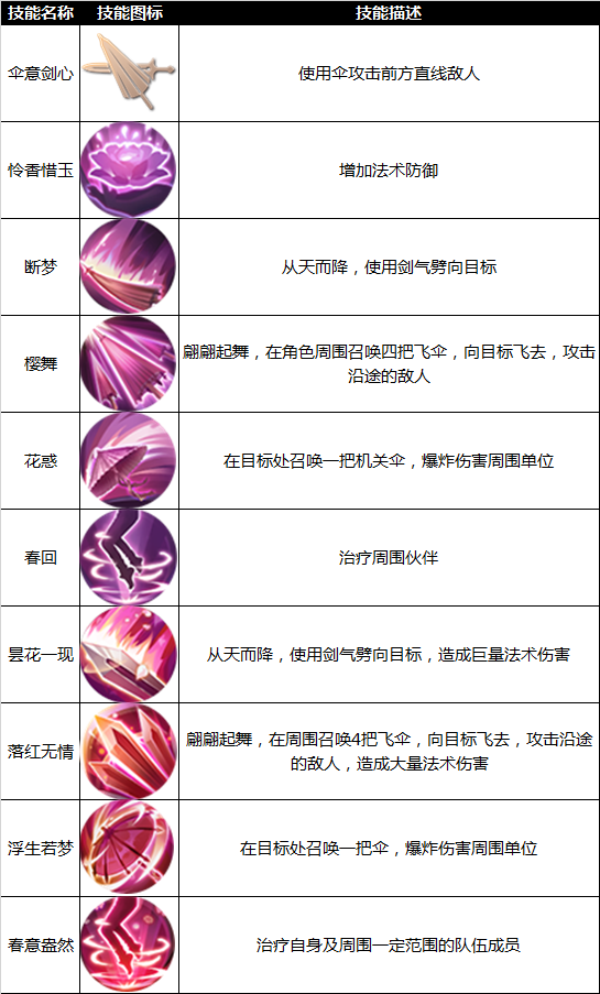 九州天空城天华技能_九州天空城天华技能介绍