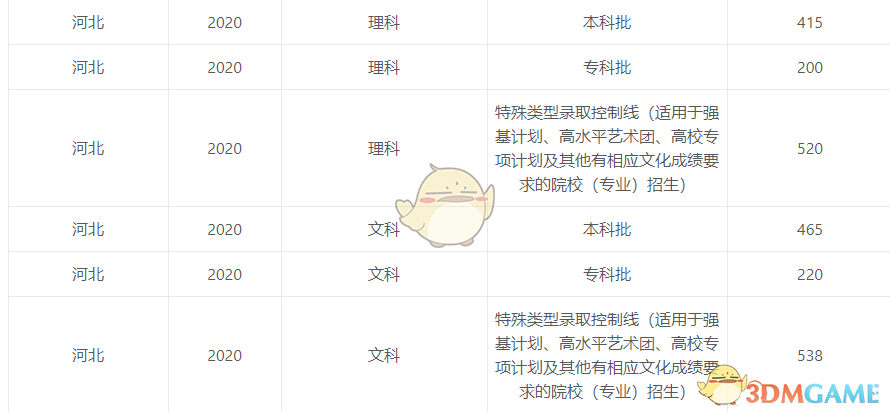 2020高考各省分数线是多少_各省高考分数线一览