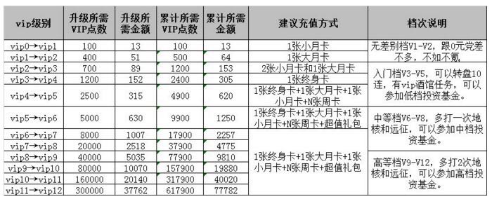 克隆战争vip需要充多少钱_vip价格表