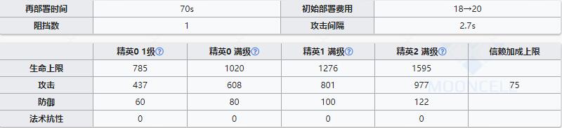 明日方舟狙击干员安比尔强度如何_技能属性介绍