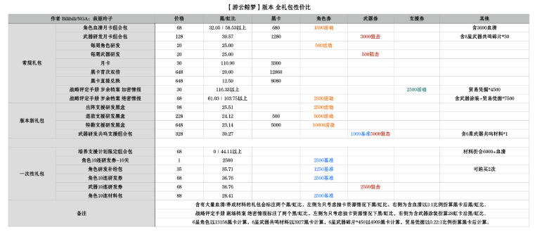 战双帕弥什游云鲸梦礼包怎么样_游云鲸梦礼包性价比分析