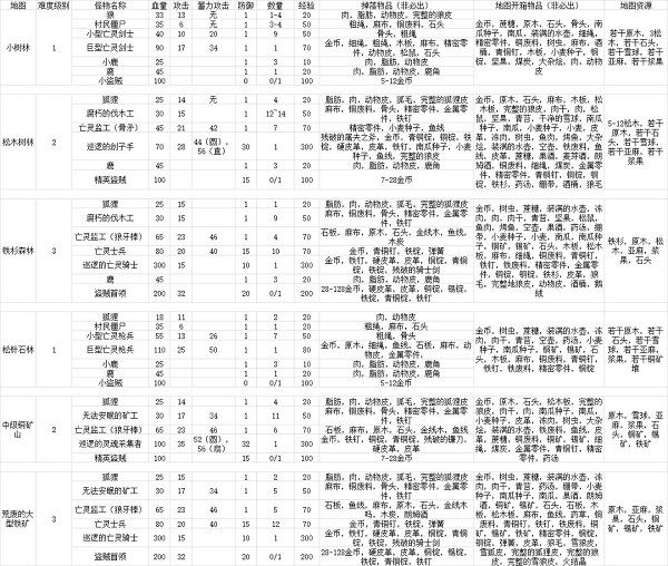 冰原守卫者资源分布在哪里_资源分布位置大全