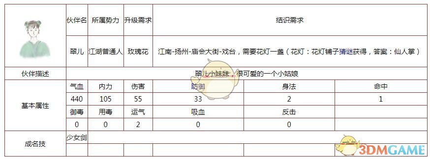 所谓侠客伙伴翠儿怎么样 技能属性结识需求详情介绍