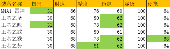 cf手游王者之圣怎么样_王者之圣枪械属性一览