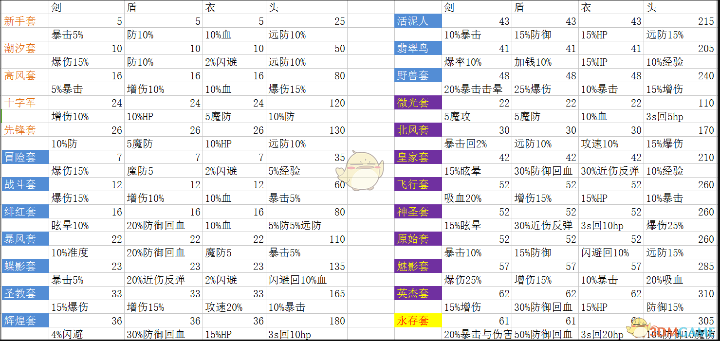 邮差骑士哪个套装厉害_邮差骑士套装属性介绍