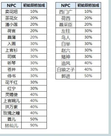 暴走英雄坛双修加成怎么算的_双修加成是什么_双修攻略