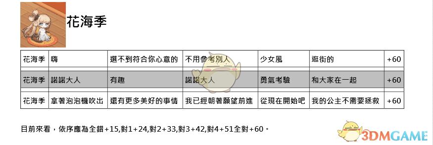 命运神界梦境链接约会正确选项大全_全角色约会好感度提升答案攻略汇总