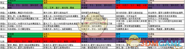 星梦学院各偶像喜欢什么礼物_星梦学院偶像送礼攻略详解